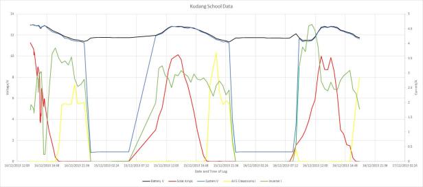 Data received from Kudang school in the Gambia